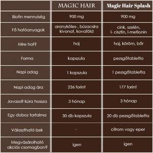 MAGIC HAIR SPLASH SZÉPSÉGITAL CITROMOS PEZSGŐTABLETTA /20DB/ vitamin 2